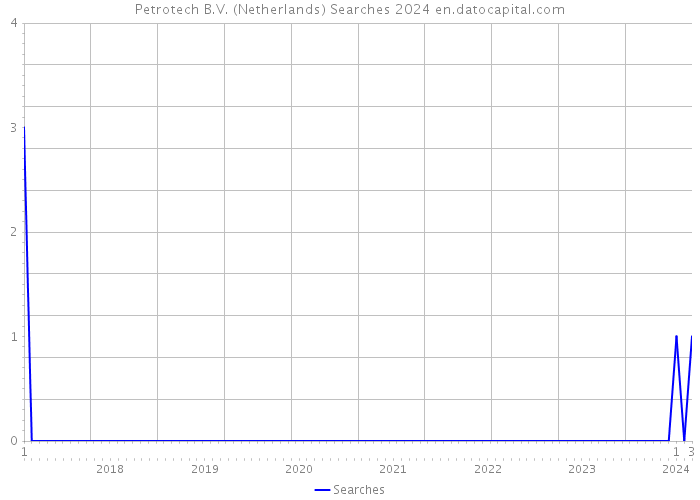 Petrotech B.V. (Netherlands) Searches 2024 