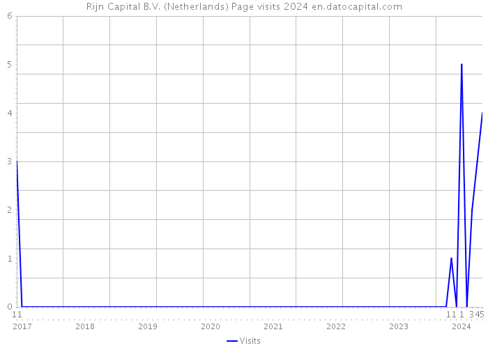 Rijn Capital B.V. (Netherlands) Page visits 2024 