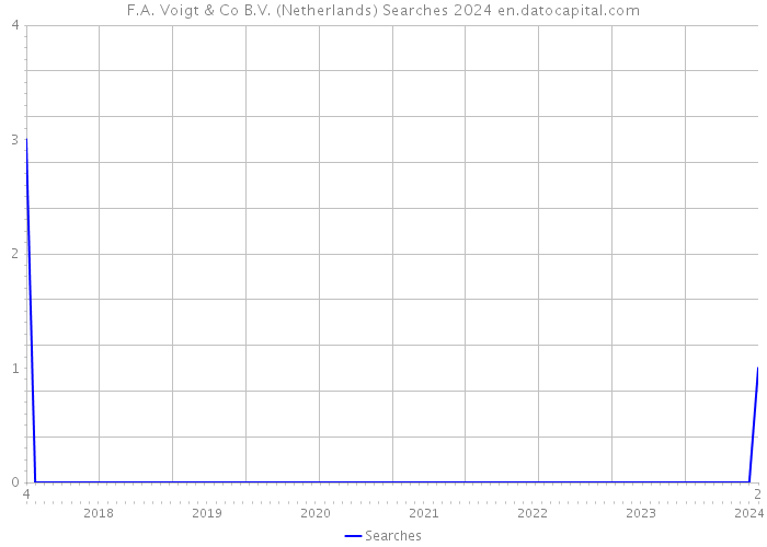 F.A. Voigt & Co B.V. (Netherlands) Searches 2024 