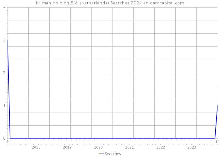 Nijman Holding B.V. (Netherlands) Searches 2024 