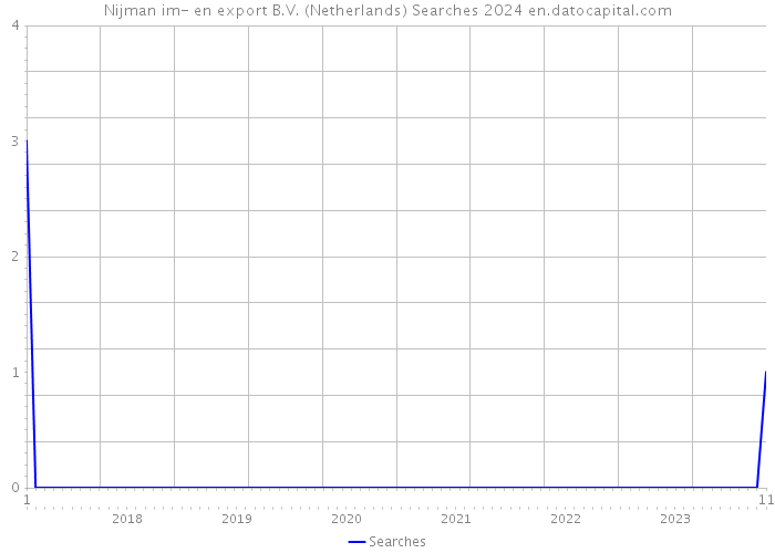 Nijman im- en export B.V. (Netherlands) Searches 2024 