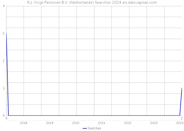 R.J. Voigt Pensioen B.V. (Netherlands) Searches 2024 