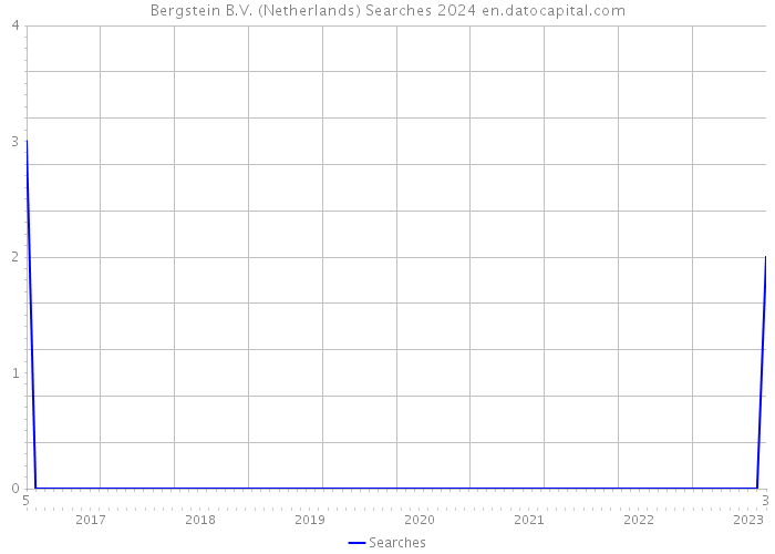 Bergstein B.V. (Netherlands) Searches 2024 