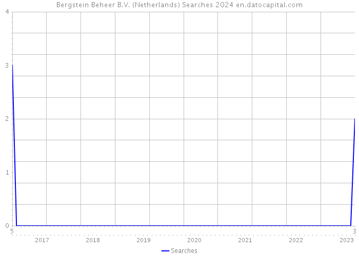 Bergstein Beheer B.V. (Netherlands) Searches 2024 
