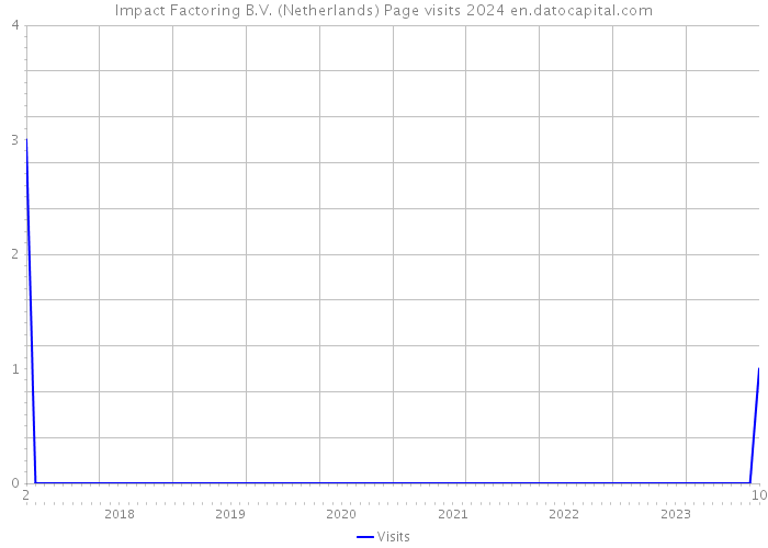 Impact Factoring B.V. (Netherlands) Page visits 2024 
