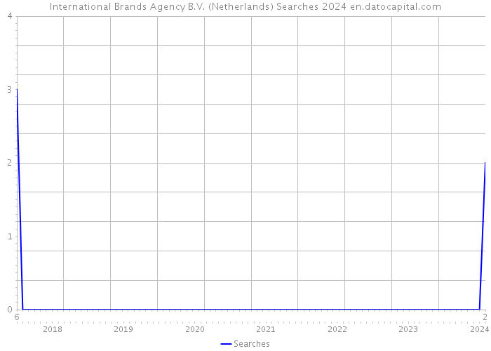 International Brands Agency B.V. (Netherlands) Searches 2024 