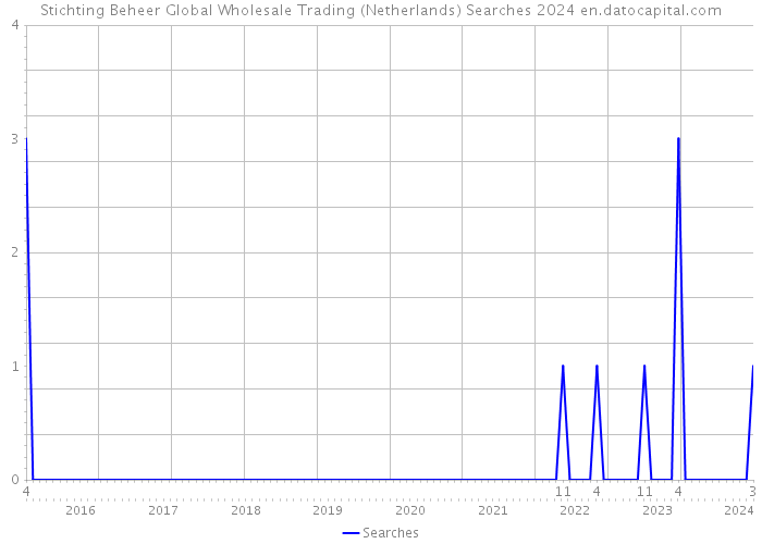 Stichting Beheer Global Wholesale Trading (Netherlands) Searches 2024 