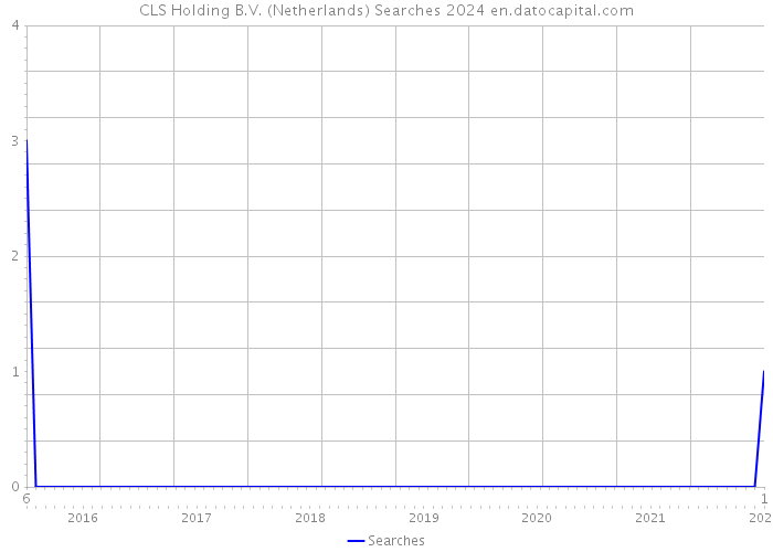 CLS Holding B.V. (Netherlands) Searches 2024 