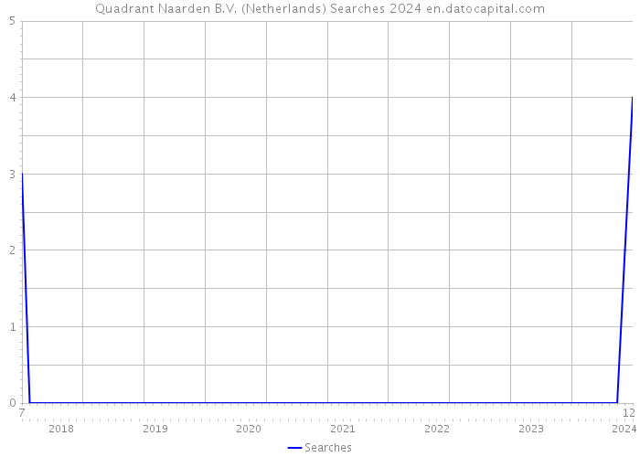 Quadrant Naarden B.V. (Netherlands) Searches 2024 