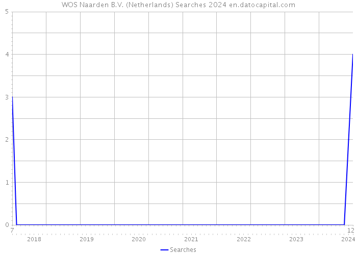 WOS Naarden B.V. (Netherlands) Searches 2024 