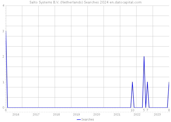 Salto Systems B.V. (Netherlands) Searches 2024 