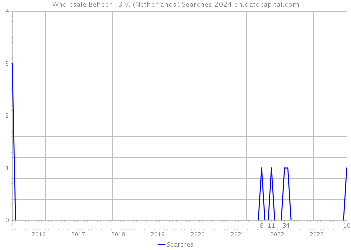 Wholesale Beheer I B.V. (Netherlands) Searches 2024 