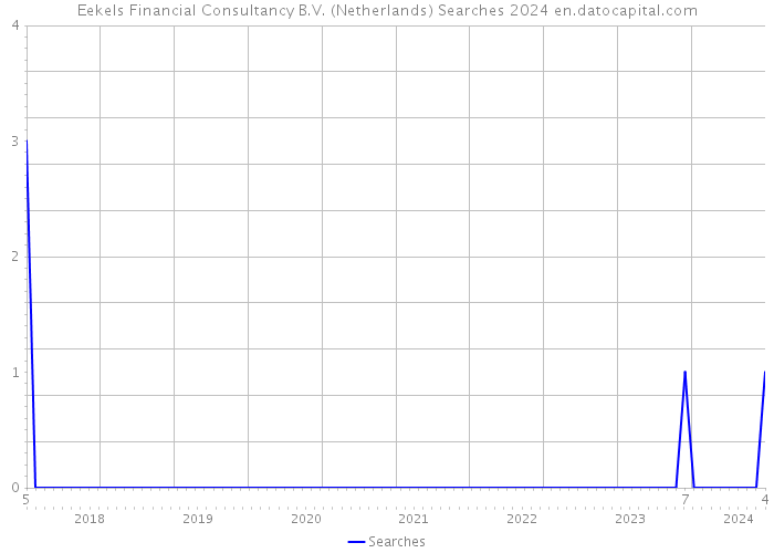 Eekels Financial Consultancy B.V. (Netherlands) Searches 2024 