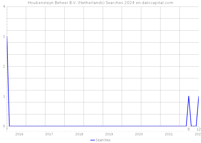 Houbensteyn Beheer B.V. (Netherlands) Searches 2024 