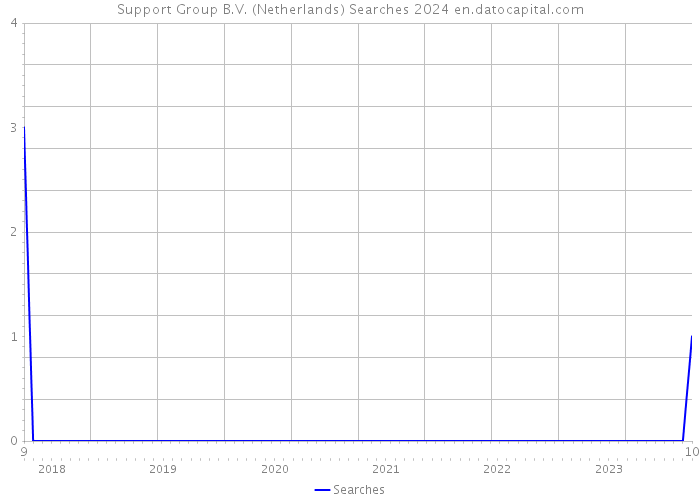Support Group B.V. (Netherlands) Searches 2024 