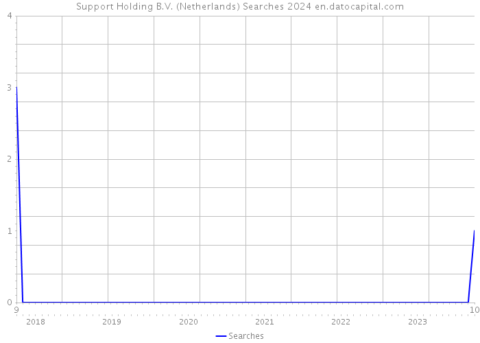 Support Holding B.V. (Netherlands) Searches 2024 