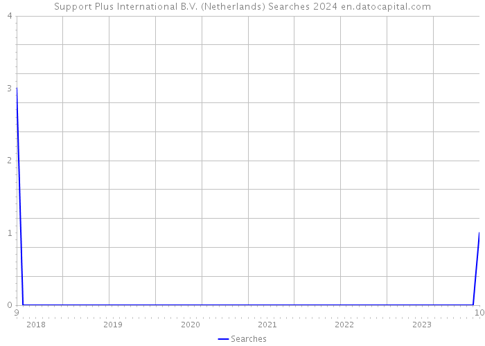 Support Plus International B.V. (Netherlands) Searches 2024 