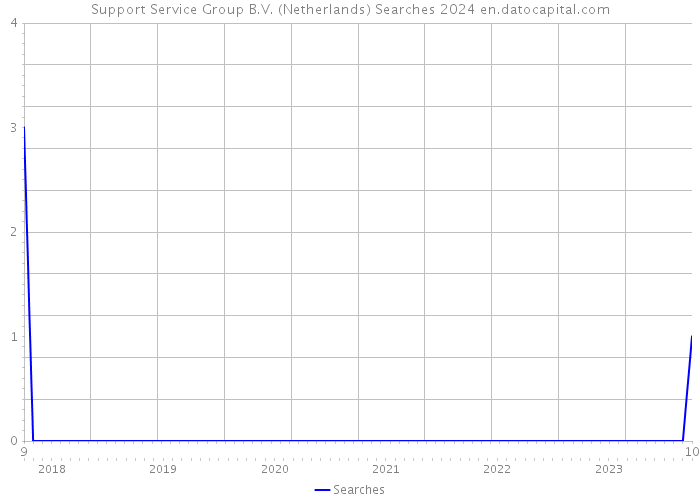 Support Service Group B.V. (Netherlands) Searches 2024 