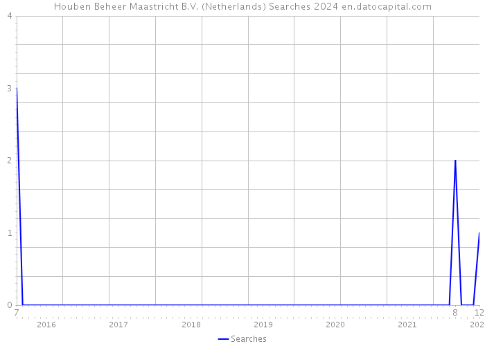 Houben Beheer Maastricht B.V. (Netherlands) Searches 2024 