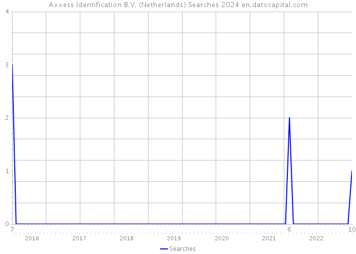 Axxess Identification B.V. (Netherlands) Searches 2024 