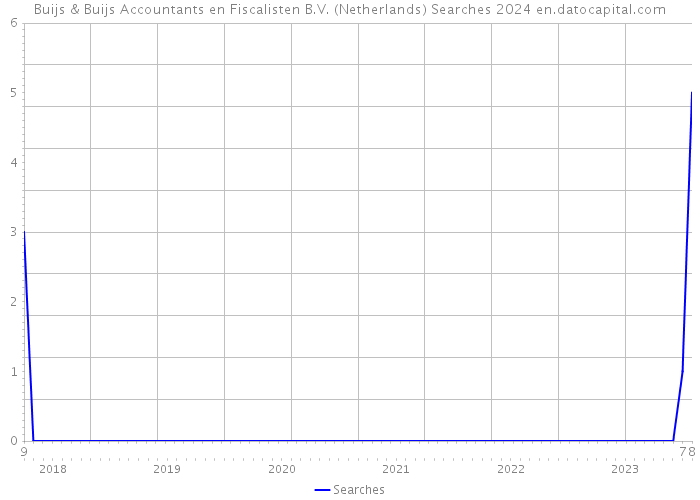 Buijs & Buijs Accountants en Fiscalisten B.V. (Netherlands) Searches 2024 