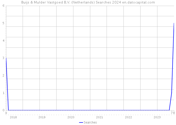 Buijs & Mulder Vastgoed B.V. (Netherlands) Searches 2024 