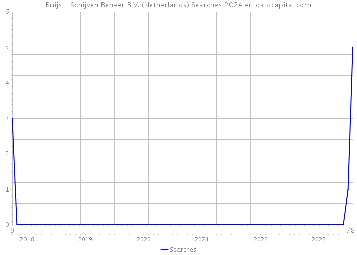 Buijs - Schijven Beheer B.V. (Netherlands) Searches 2024 