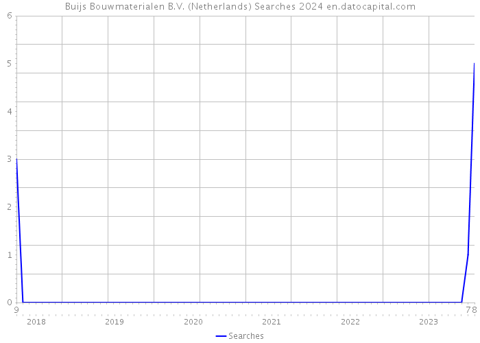 Buijs Bouwmaterialen B.V. (Netherlands) Searches 2024 