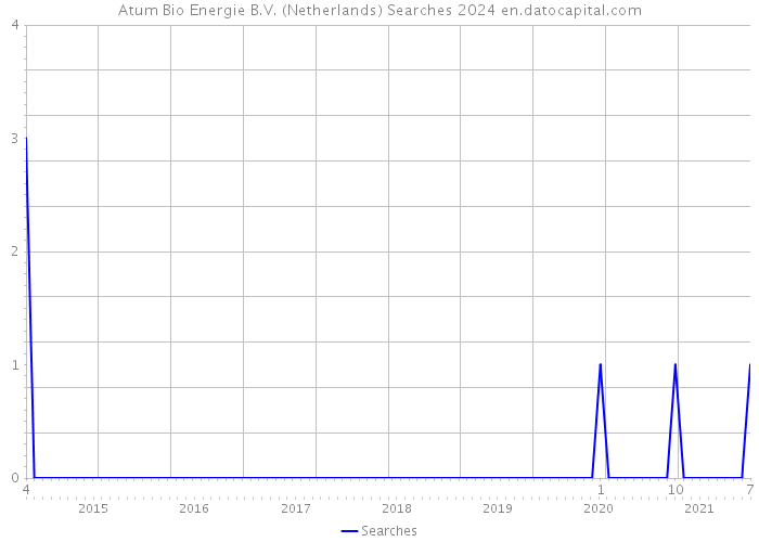 Atum Bio Energie B.V. (Netherlands) Searches 2024 