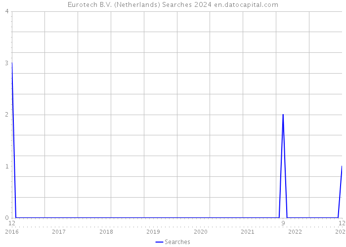 Eurotech B.V. (Netherlands) Searches 2024 