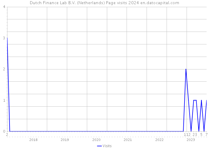 Dutch Finance Lab B.V. (Netherlands) Page visits 2024 