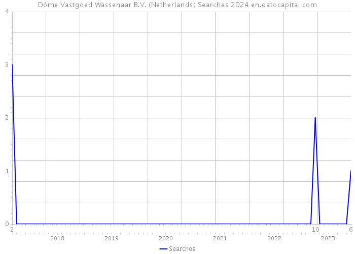 Dôme Vastgoed Wassenaar B.V. (Netherlands) Searches 2024 