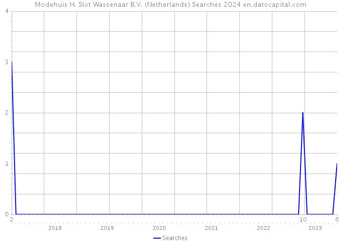 Modehuis H. Slot Wassenaar B.V. (Netherlands) Searches 2024 