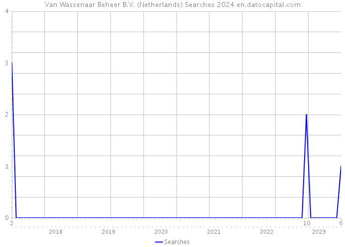 Van Wassenaar Beheer B.V. (Netherlands) Searches 2024 