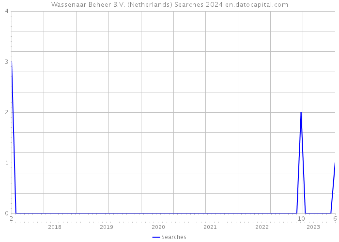 Wassenaar Beheer B.V. (Netherlands) Searches 2024 