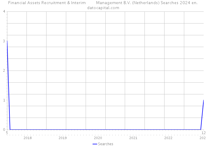 Financial Assets Recruitment & Interim Management B.V. (Netherlands) Searches 2024 