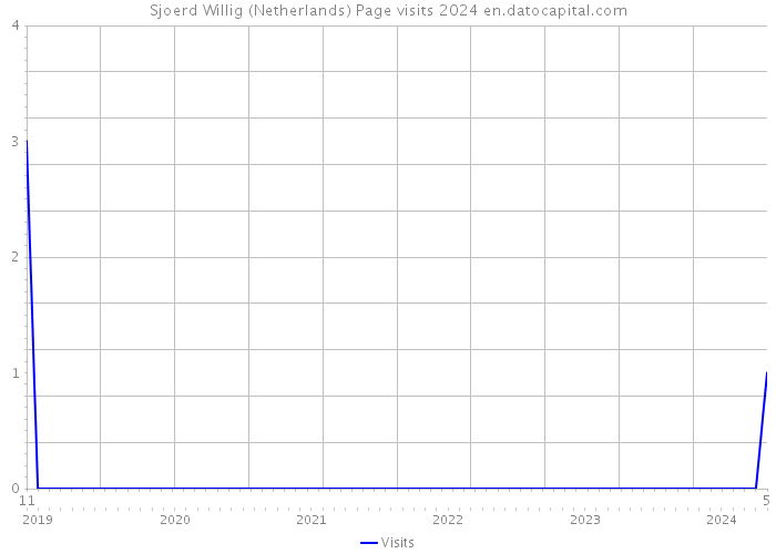 Sjoerd Willig (Netherlands) Page visits 2024 