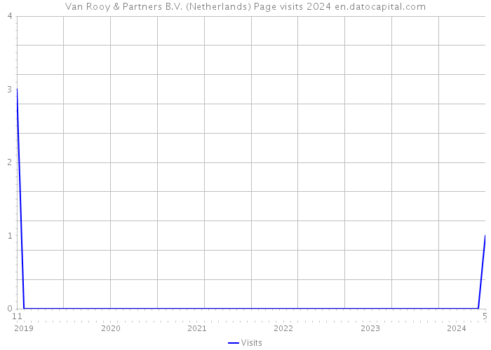 Van Rooy & Partners B.V. (Netherlands) Page visits 2024 