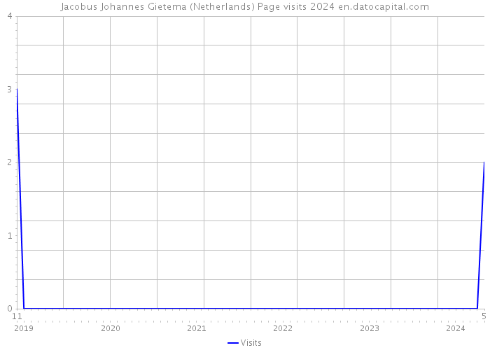 Jacobus Johannes Gietema (Netherlands) Page visits 2024 