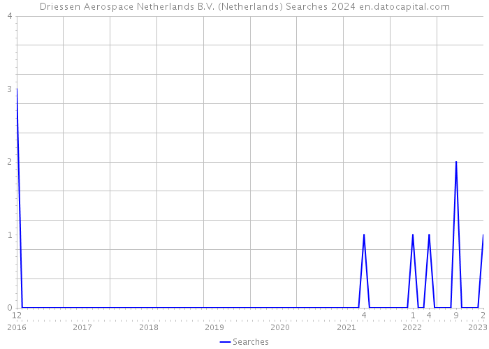 Driessen Aerospace Netherlands B.V. (Netherlands) Searches 2024 