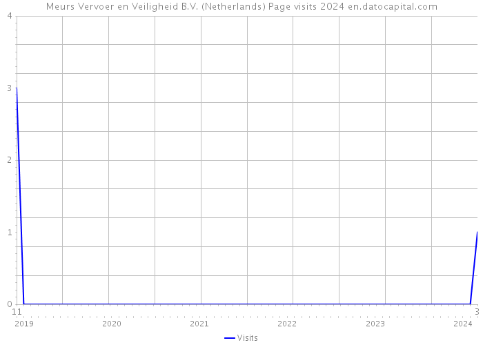 Meurs Vervoer en Veiligheid B.V. (Netherlands) Page visits 2024 