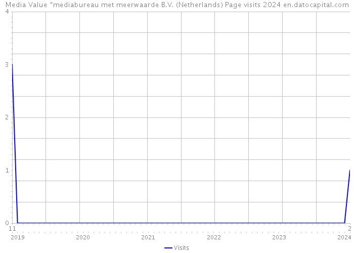 Media Value *mediabureau met meerwaarde B.V. (Netherlands) Page visits 2024 