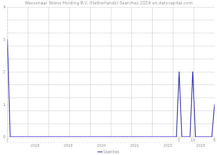 Wassenaar Stiens Holding B.V. (Netherlands) Searches 2024 