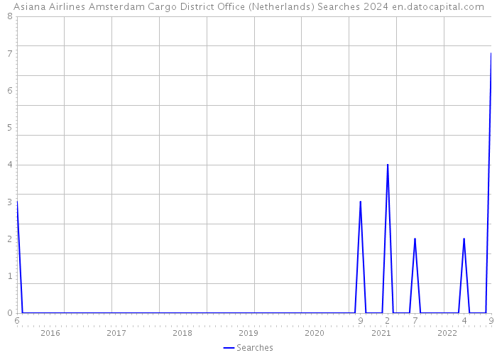 Asiana Airlines Amsterdam Cargo District Office (Netherlands) Searches 2024 
