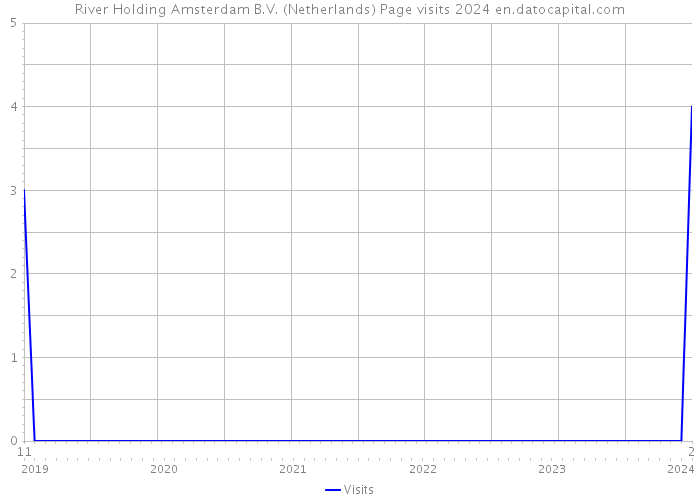 River Holding Amsterdam B.V. (Netherlands) Page visits 2024 