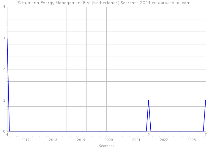 Schumann Energy Management B.V. (Netherlands) Searches 2024 