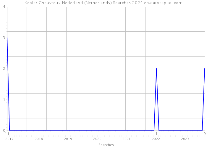 Kepler Cheuvreux Nederland (Netherlands) Searches 2024 