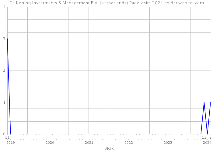 De Koning Investments & Management B.V. (Netherlands) Page visits 2024 