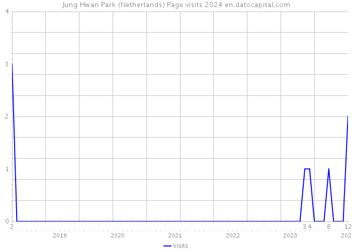 Jung Hwan Park (Netherlands) Page visits 2024 