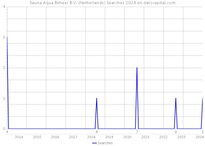 Sauna Aqua Beheer B.V. (Netherlands) Searches 2024 